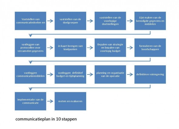 communicatieplan in 10 stappen