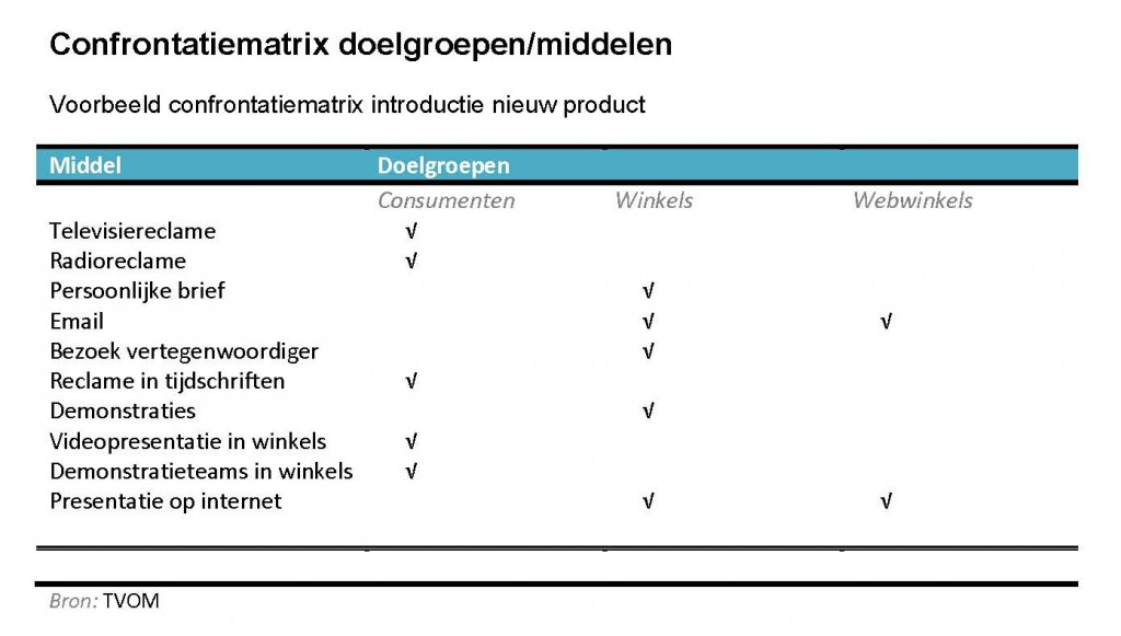 Confrontatiematrix doelgroepen en middelen in communicatieplan