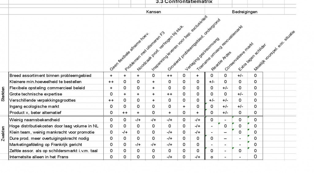 Confrontatiematrix